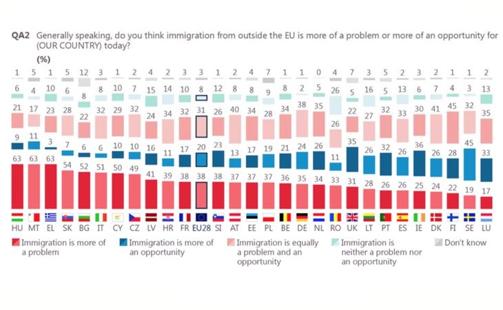 No hay consenso entre los españoles al tratar la inmigración como problema o como oportunidad