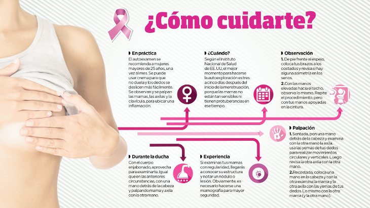 Las revisiones son fundamentales para evitar el desarrollo del cáncer de mama