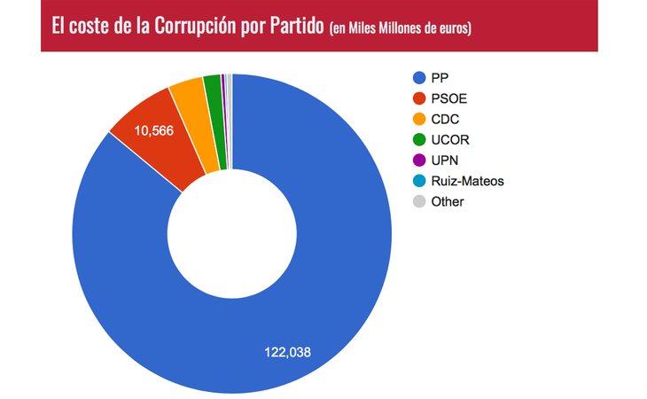 El coste de la corrupción por partido