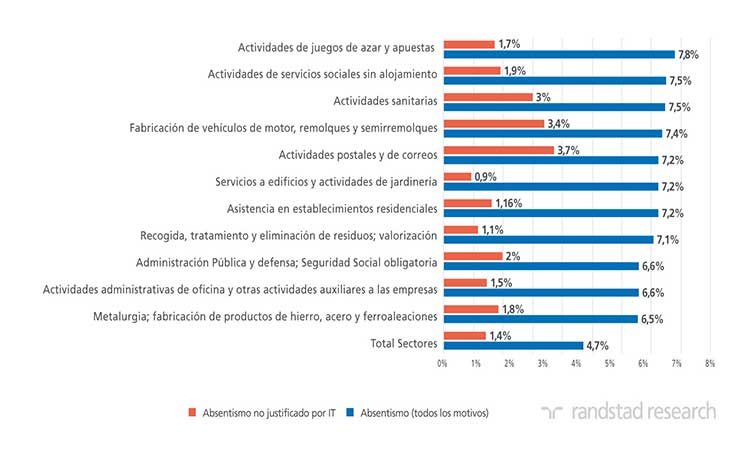 Absentismo laboral por sectores