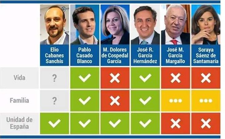 Guía de Hazte Oír con los candidatos a la presidencia del PP