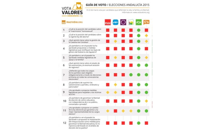 Hazte Oír recomendó votar a Ciudadanos en las elecciones andaluzas de 2015