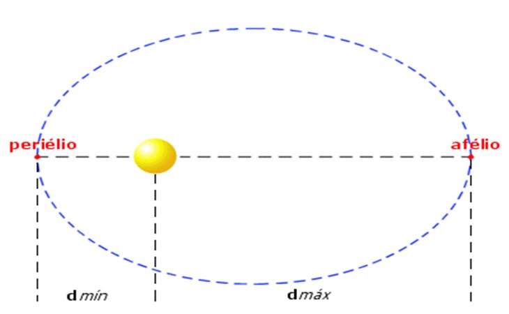 Afelio y peeihelio