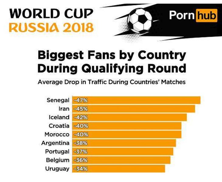 Descenso de porno durante el Mundial de Fútbol