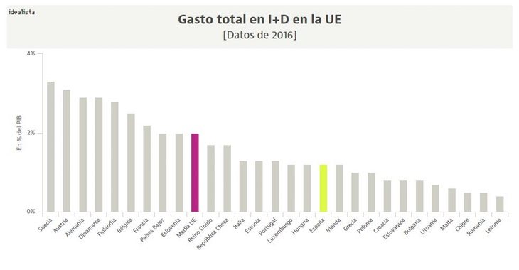 Comparación del PIB de los países de la UE - Idealista