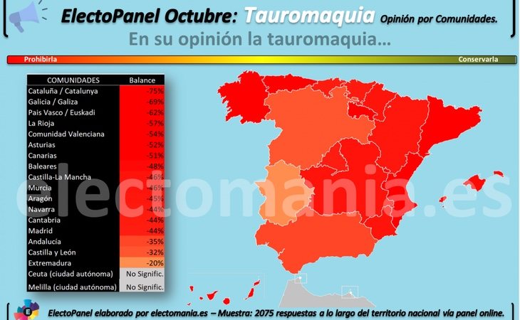 Balance de la tauromaquia por C.C.A.A.