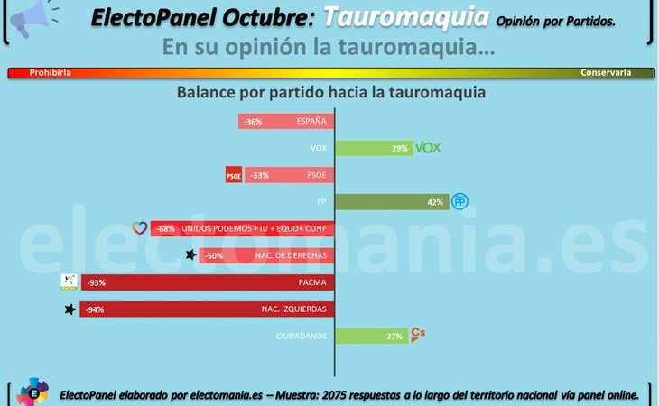 Balance por partido hacia la tauromaquia