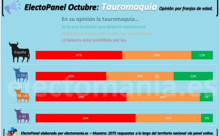 Balance de la tauromaquia por generaciones