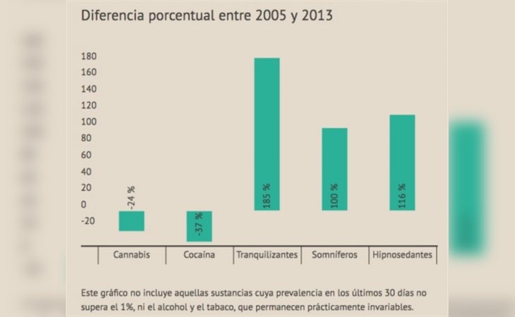 El consumo de tranquilizantes ha aumentado un 185%