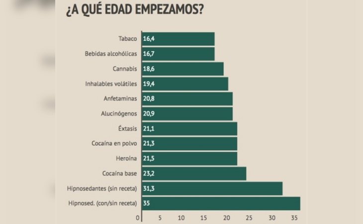 El tabaco y el alcohol son las drogas que antes comienzan a consumir