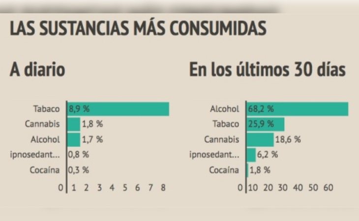 El tabaco y el alcohol son las más consumidas y normalizadas