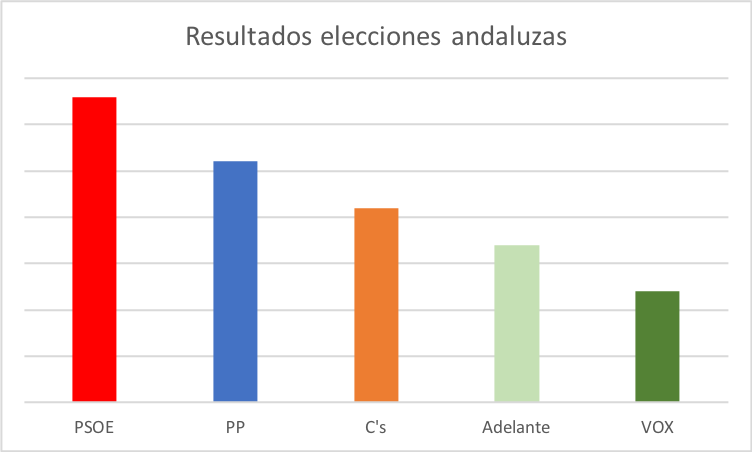 Así queda el reparto de fuerzas en el Parlamento de Andalucía