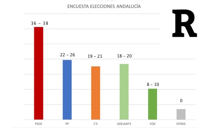 Así quedaría el Parlamento andaluz según el sondeo de GAD3