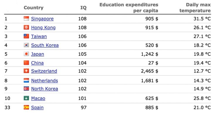 Ranking realizado por World Data