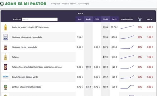 Algunos de los incrementos de precios más destacados en Mercadona