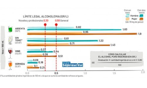 Esquema de las tasas de alcohol en cada bebida alcólica