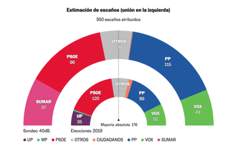 Estimación de escaños en la unión de las izquierdas