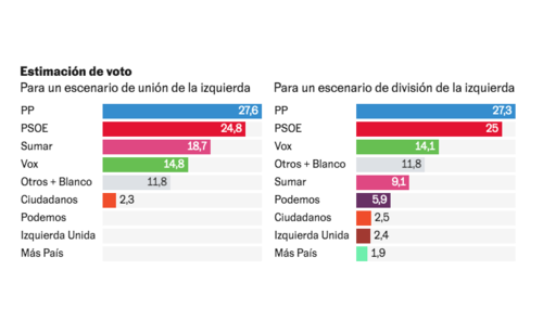 Estimación de voto en ambos escenarios