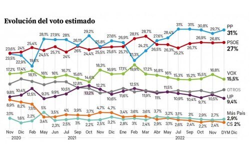 Evolución de voto estimado