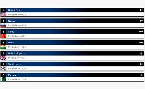 Ranking de Global Fire Power