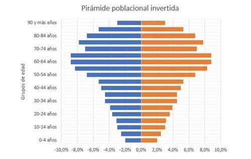 Representación gráfica de la población actual: pirámide invertida