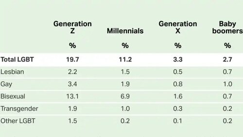 Años de nacimiento de cada generación: Generación Z (1997-2004), Millennials (1981-1996), Generación X (1965-1980), baby boomers (1946-1964), Generación Si