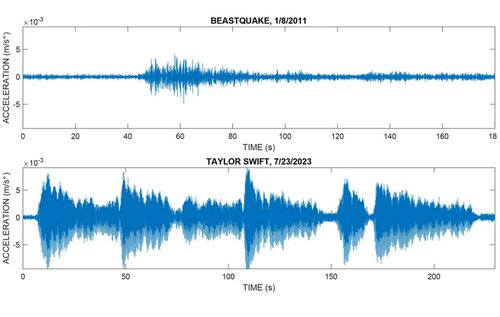 Comparativa entre el "Swift Quake" y el "Beast Quake" de 2011