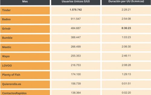 Análisis GfK DAM sobre el consumo digital de plataformas de dating en España en diciembre de 2023