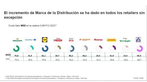 Incremento MDD supermercados