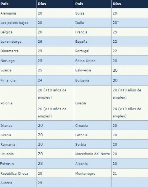 Raking de vacaciones en los países europeos