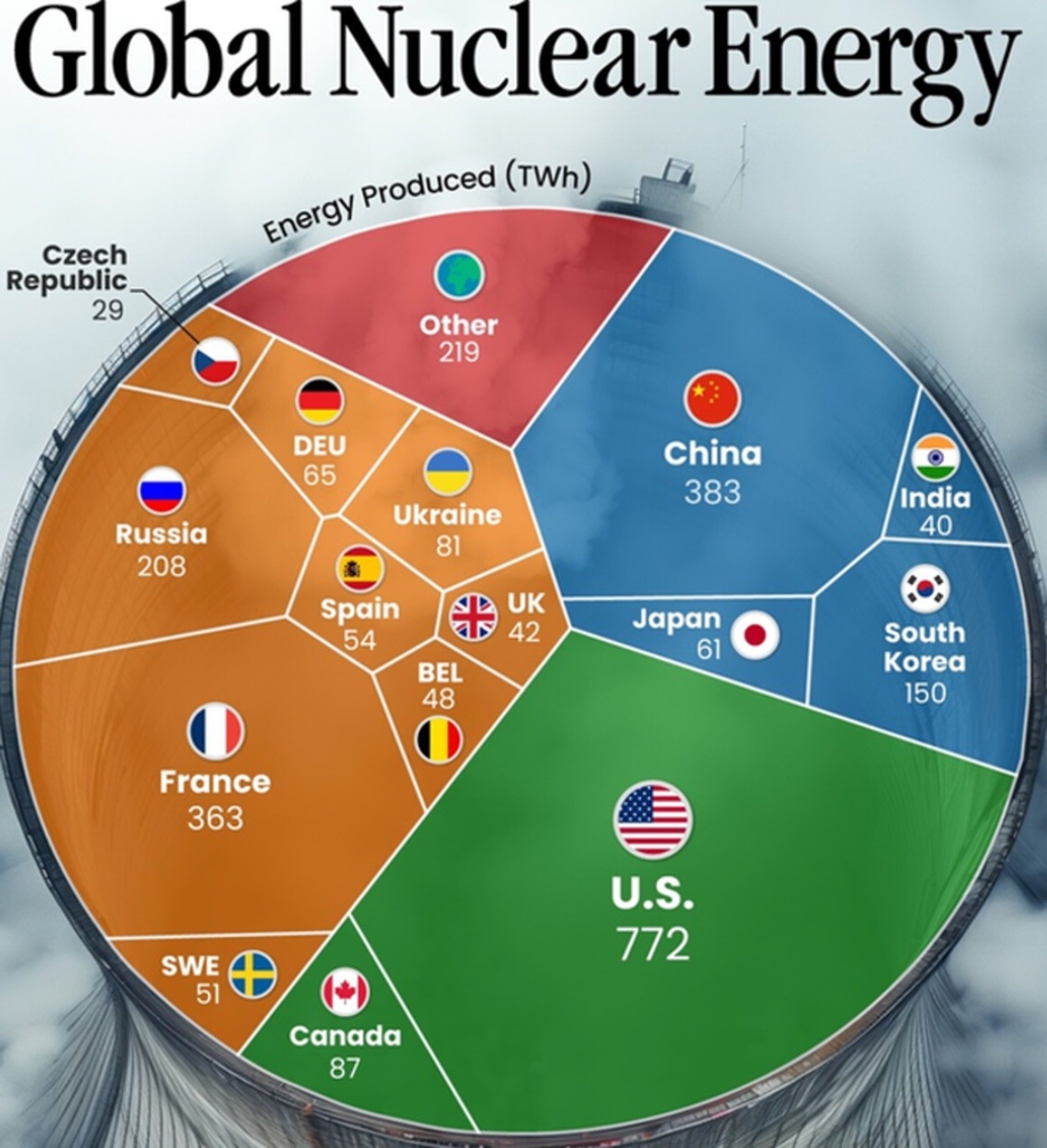 Estos son los países con mayor energía nuclear y reservas de uranio