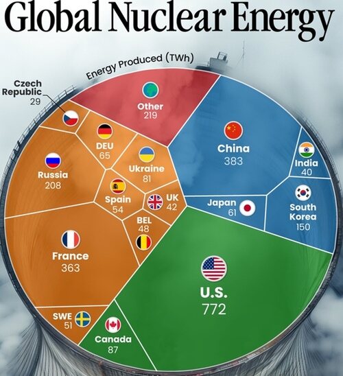 Ranking nuclear
