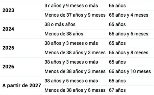 Requisitos de edad para jubilarse