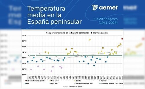 Temperatura media en España