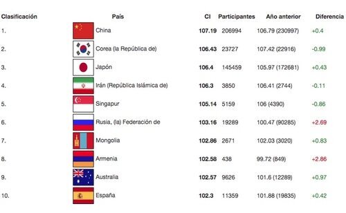 Ranking de los 10 primeros países más inteligentes