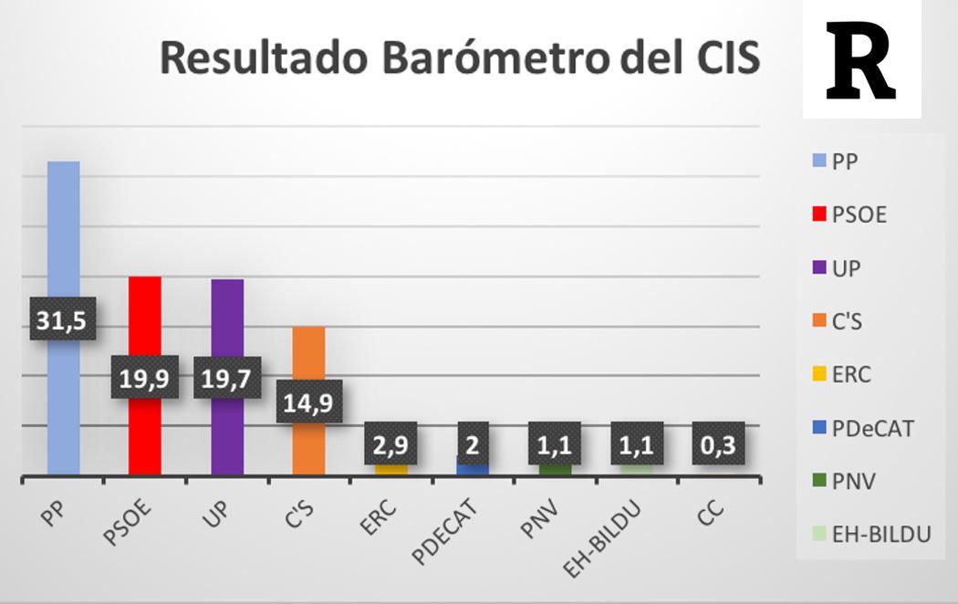 El PP ganaría las elecciones y el PSOE adelanta a Podemos según el CIS