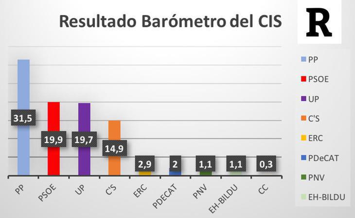 El PP ganaría las elecciones y el PSOE adelanta a Podemos según el CIS