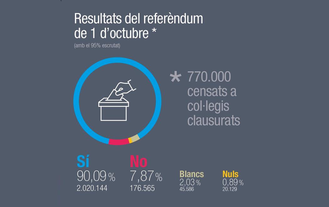 El "sí" gana con un 90% y 2,2 millones de votos y la abstención alcanza el 58%