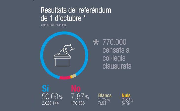 El "sí" gana con un 90% y 2,2 millones de votos y la abstención alcanza el 58%