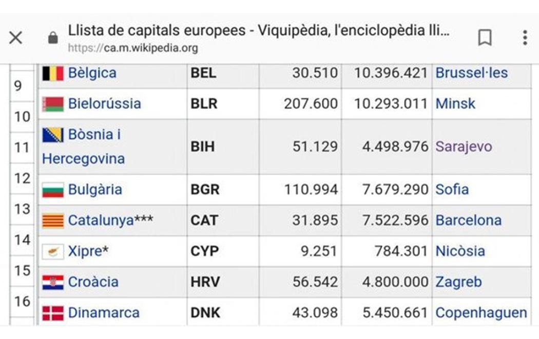 Wikipedia ya reconoce a Cataluña como un nuevo Estado de Europa