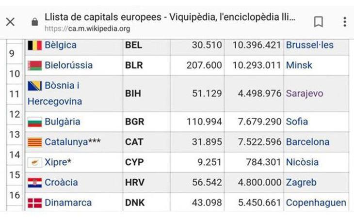 Wikipedia ya reconoce a Cataluña como un nuevo Estado de Europa