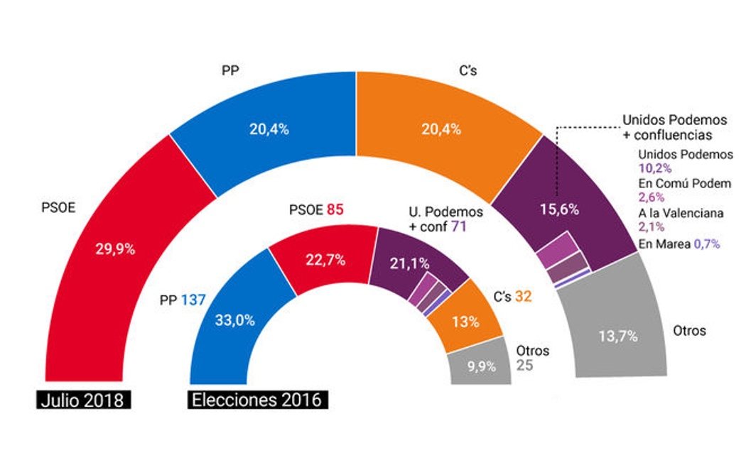 El PSOE ganaría las próximas elecciones y PP y Ciudadanos empatarían como segundsos