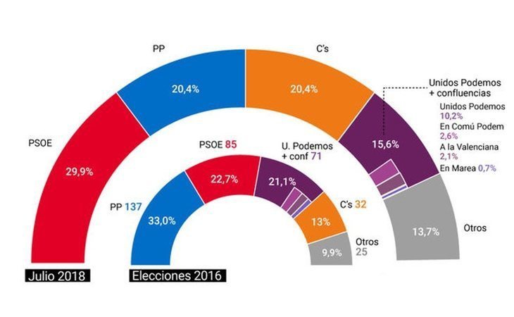 El PSOE ganaría las próximas elecciones y PP y Ciudadanos empatarían como segundsos