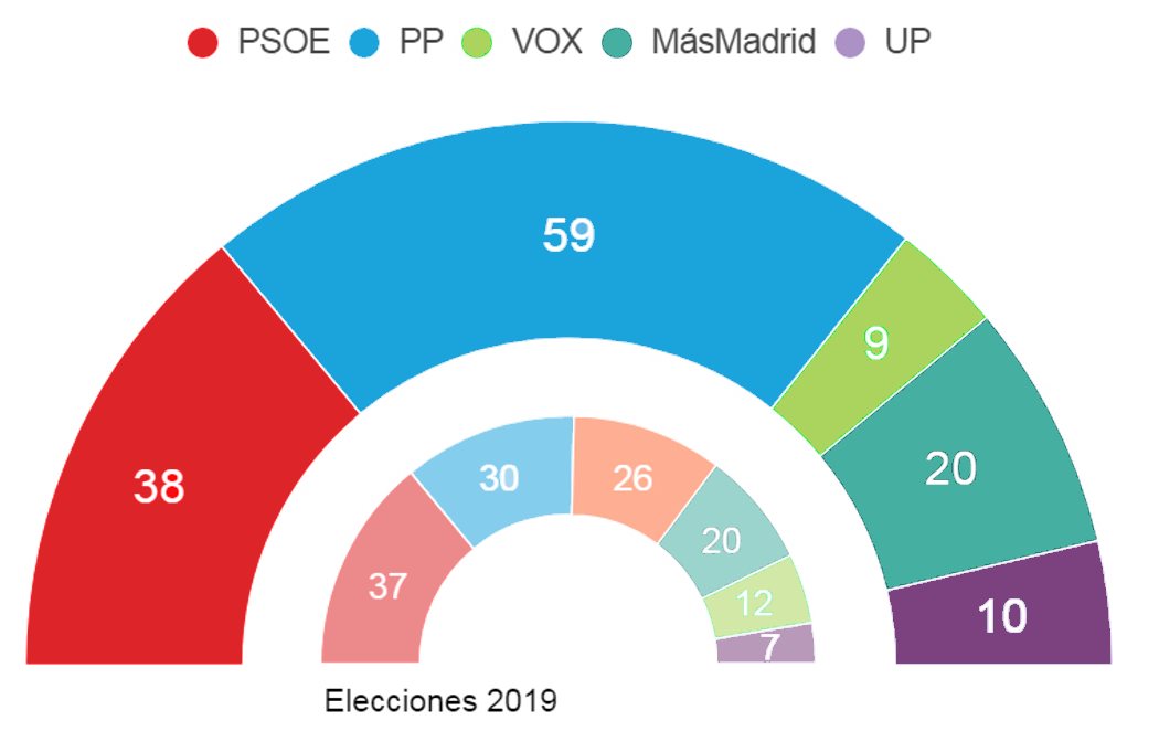 El CIS augura empate técnico entre derechas e izquierdas en la Comunidad de Madrid