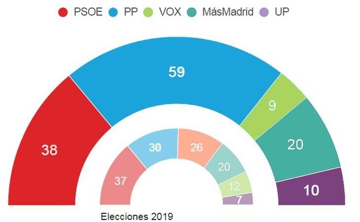 El CIS augura empate técnico entre derechas e izquierdas en la Comunidad de Madrid